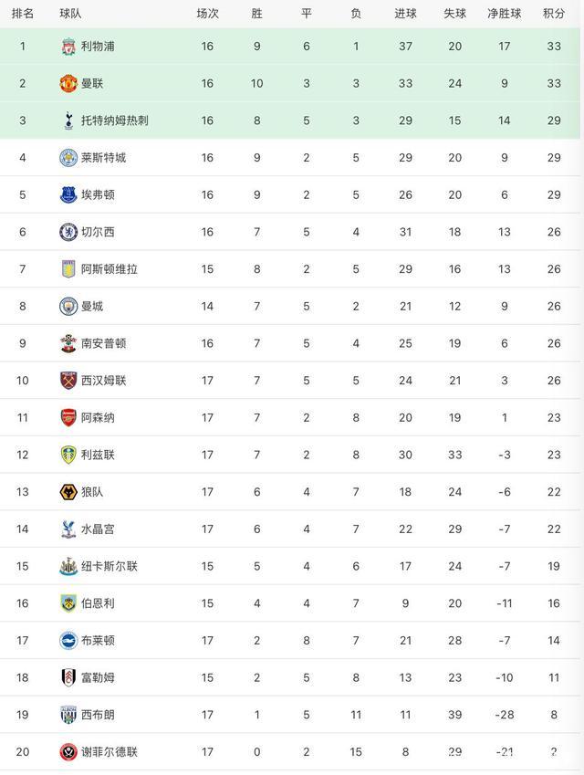 利兹联大胜继续领跑积分榜积分